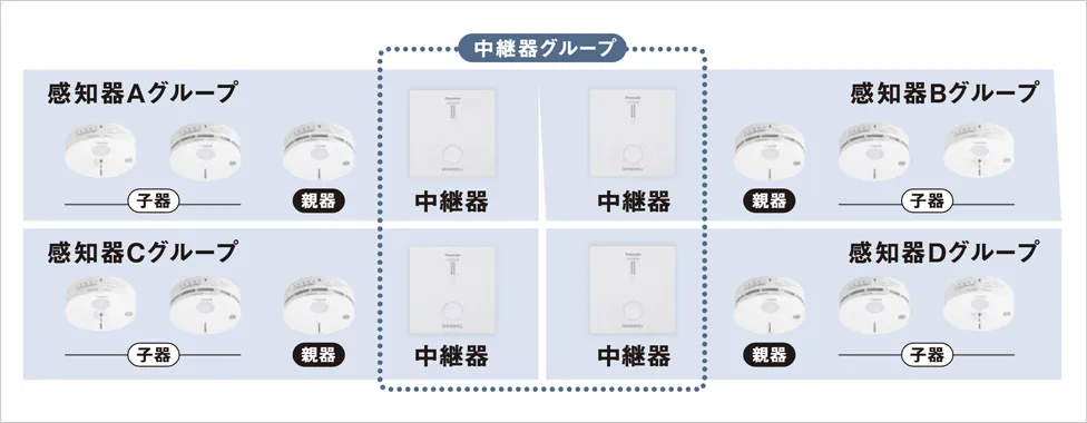 連動型 ワイヤレス感知器・中継器 | 特定小規模施設用自動火災報知設備